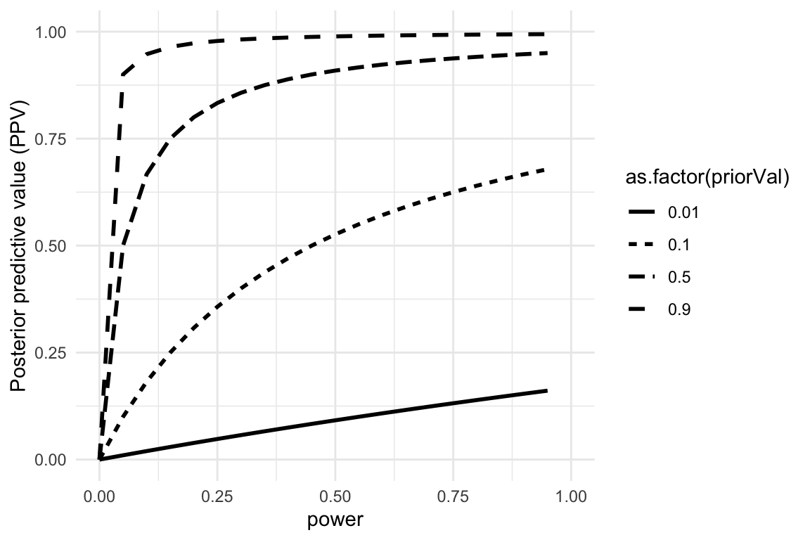 A line graph showing positive predictive value (PPV) on the y-axis ranging from 0 to 1, and power on the x-axis ranging from 0 to 1. Four lines represent different prior probabilities (0.01, 0.1, 0.5, and 0.9), with higher prior probabilities resulting in higher PPV values.