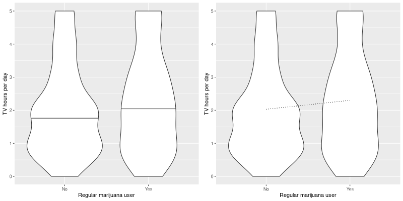 Two side-by-side violin plots showing TV watching hours distribution for regular marijuana users vs non-users, with the right plot including a dotted line connecting group means.