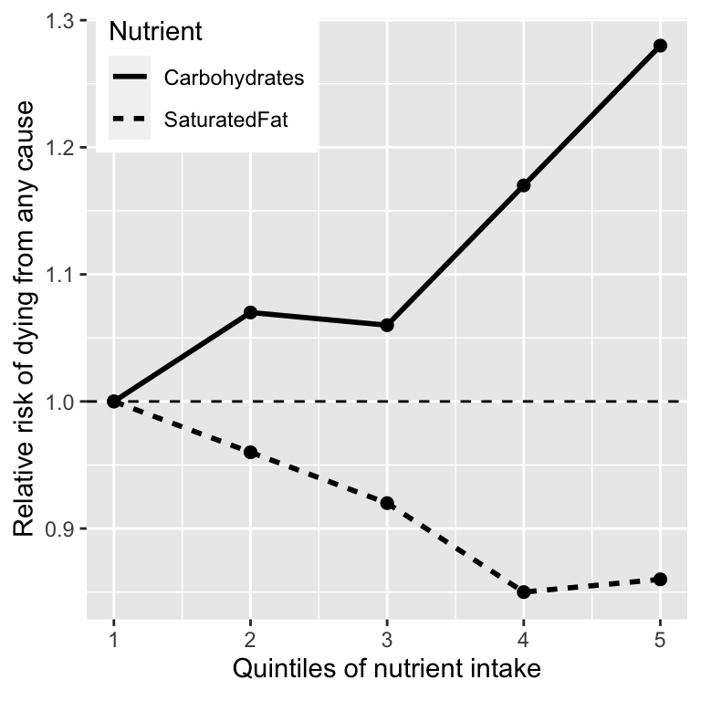 A line graph showing relative risk of dying from any cause across quintiles of nutrient intake. Two lines are shown: one for carbohydrates (increasing from 1.0 to 1.28) and one for saturated fat (decreasing from 1.0 to 0.86). The x-axis shows quintiles 1-5, and the y-axis shows relative risk with a dashed line at 1.0.