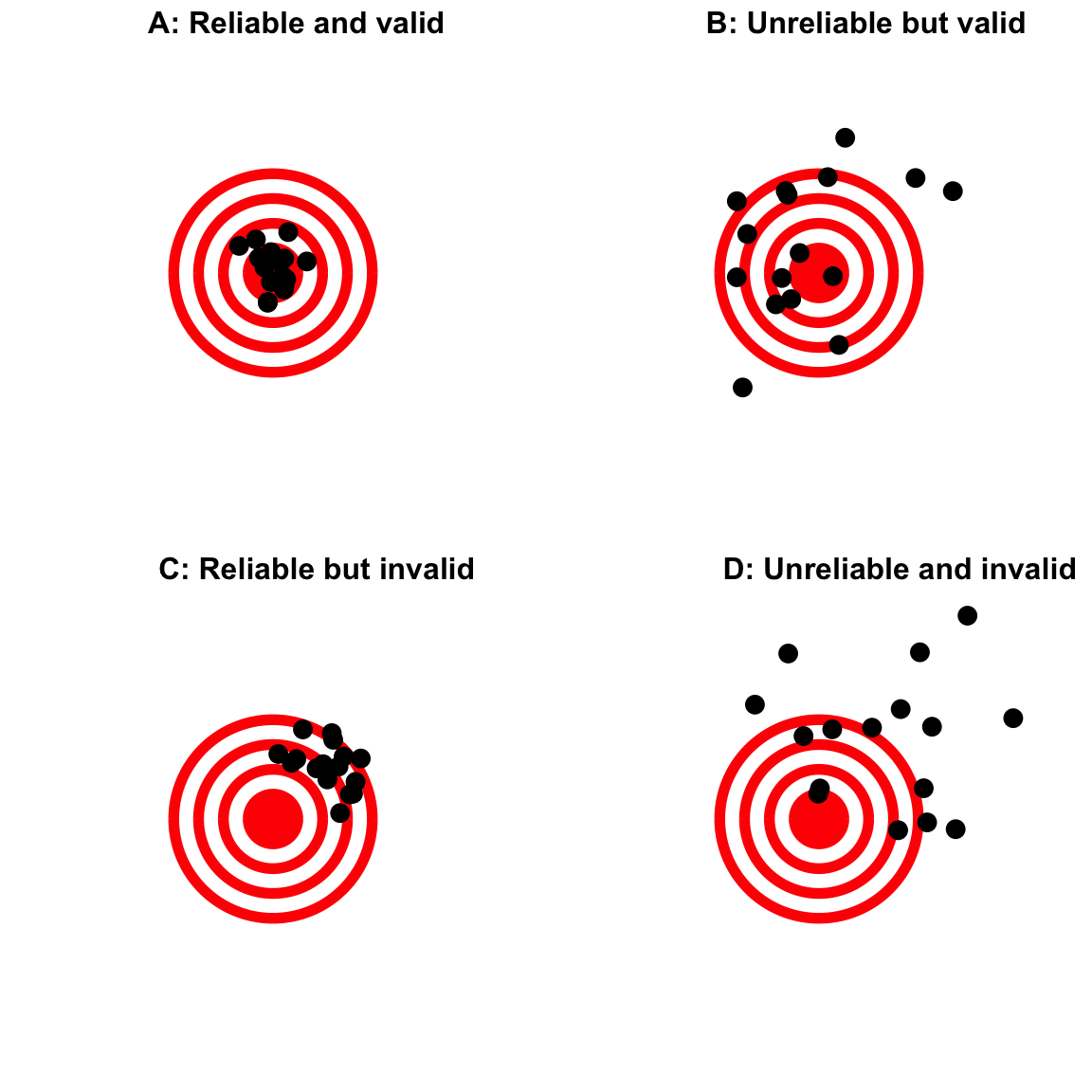 A four-panel figure showing dots representing shots at a bullseye target with concentric red circles. Panel A (Reliable and valid) shows tightly clustered dots at the center. Panel B (Unreliable but valid) shows scattered dots centered around the bullseye. Panel C (Reliable but invalid) shows tightly clustered dots offset from center. Panel D (Unreliable and invalid) shows scattered dots offset from center.