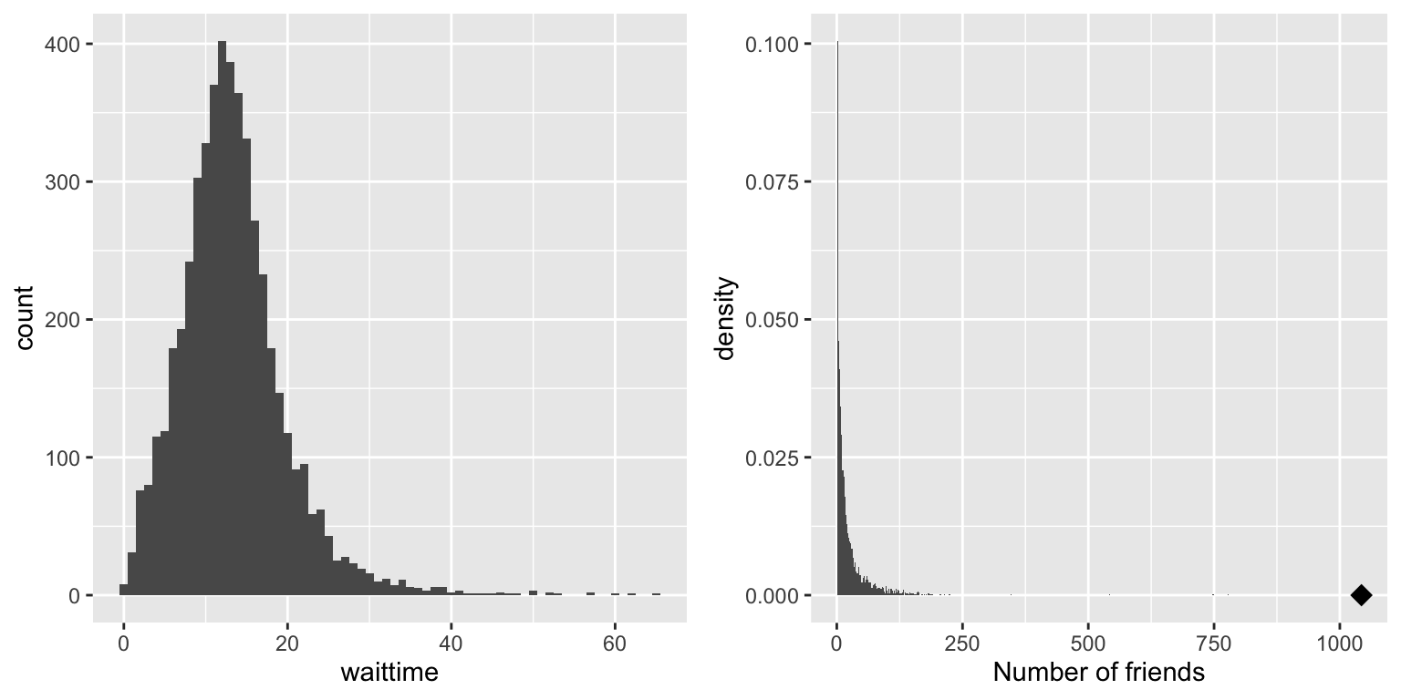 Two histograms showing right-skewed distributions. Left shows airport wait times with most values under 20 minutes but a long right tail to 60+ minutes. Right shows Facebook friends with most having few friends but one outlier with many friends marked by a diamond.