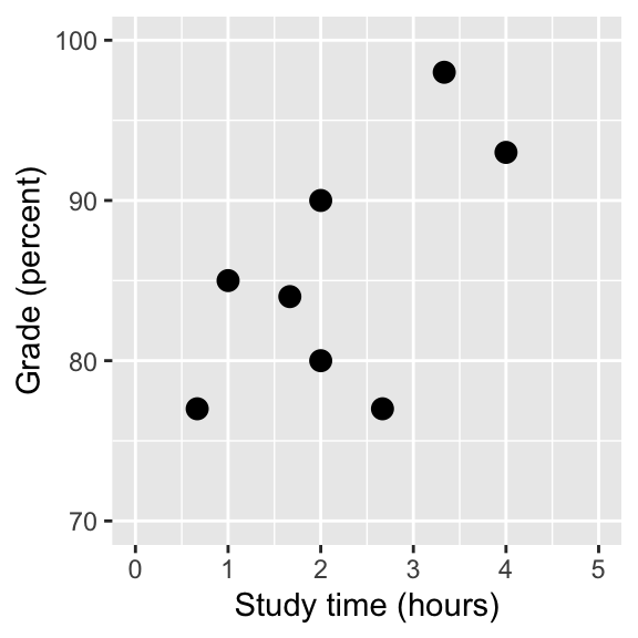 A scatter plot showing the relationship between study time (in hours) on the x-axis and grade (in percent) on the y-axis. The plot shows a positive relationship with grades ranging from about 70 to 100 and study time from 0 to 5 hours.