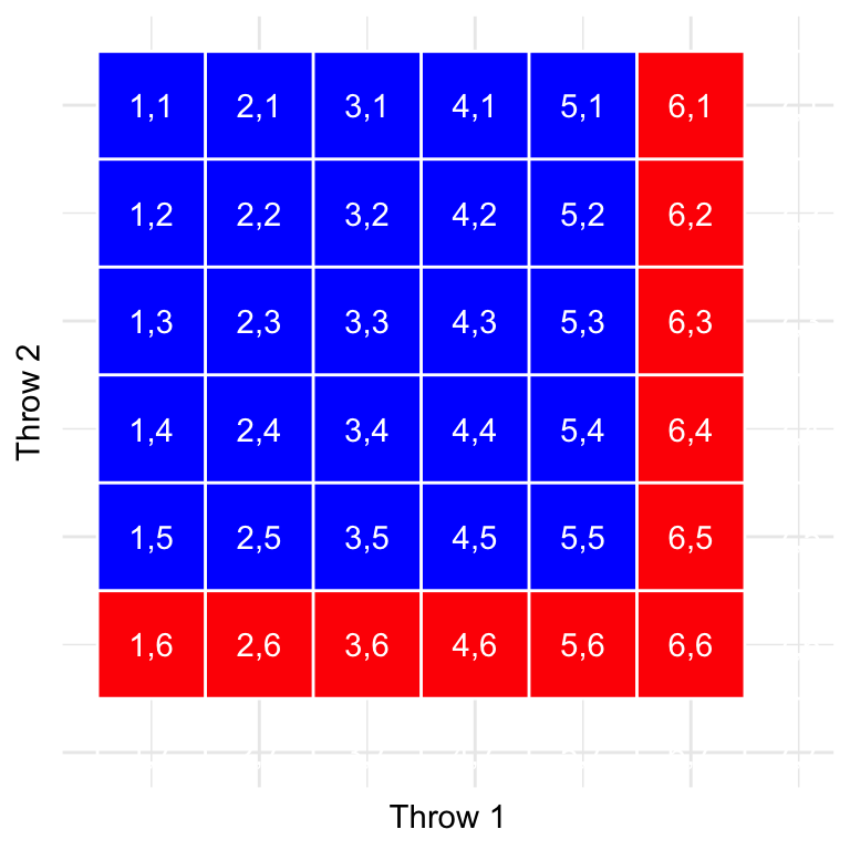 A 6 by 6 matrix of die outcomes for two throws. Cells corresponding to at least one six are highlighted in red, and all other cells are blue.