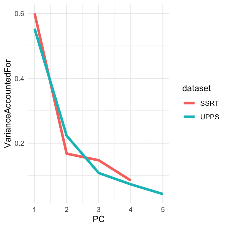 A line plot showing variance accounted for by each principal component. Two lines are shown, one for SSRT variables and one for UPPS variables. Both show decreasing variance explained as component number increases, with the first component explaining around 55-60% of variance.