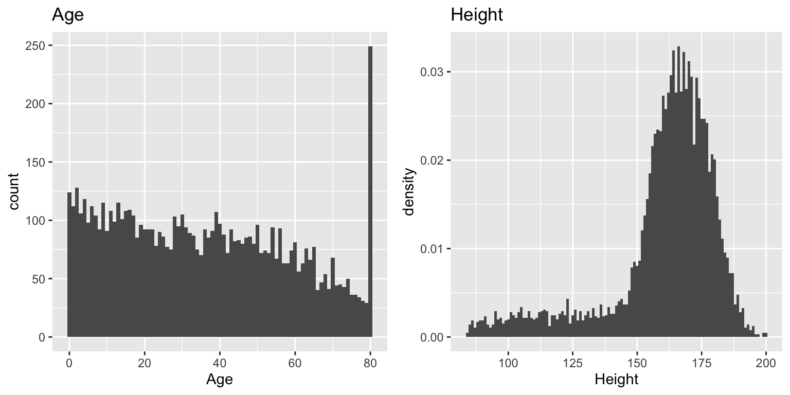 Two histograms side-by-side. Left shows age distribution with decreasing frequency and a spike at age 80. Right shows height distribution with a peak around 170 cm and a long left tail.