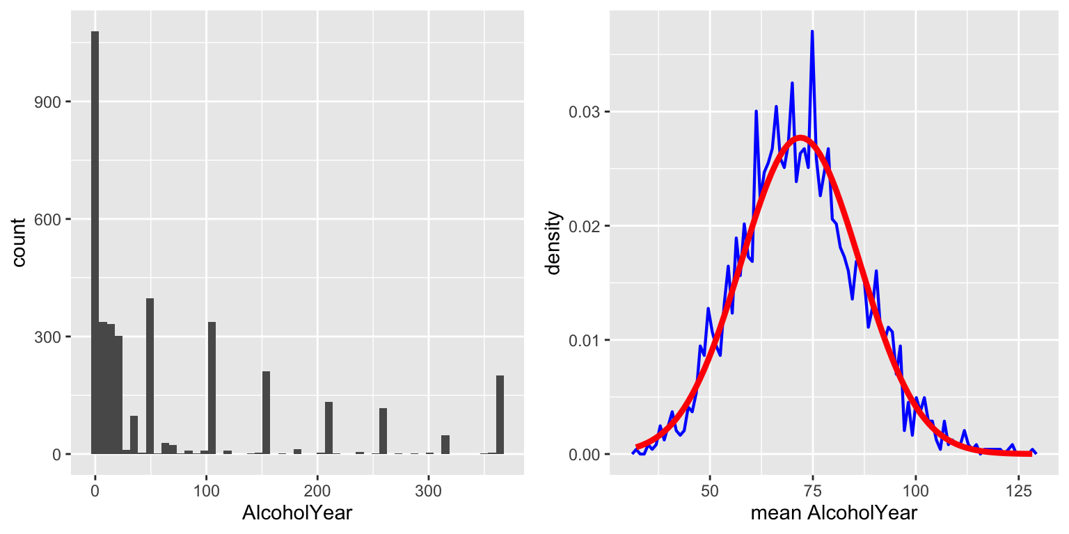 Two side-by-side plots. The left plot shows a highly right-skewed distribution of AlcoholYear values from the NHANES dataset, with most values near zero and a long tail extending to the right. The right plot shows a nearly normal (bell-shaped) sampling distribution of the mean AlcoholYear values, shown in blue, with a fitted normal curve overlaid in red. This demonstrates the Central Limit Theorem in action.