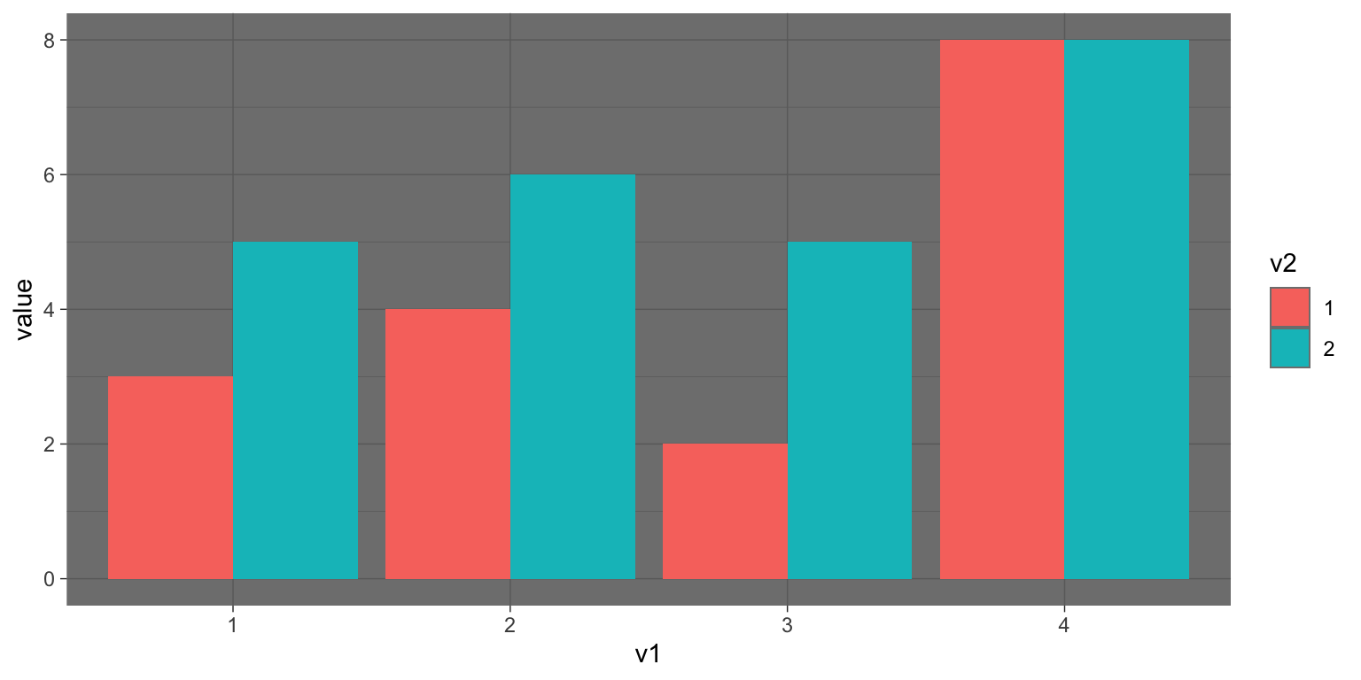 A bar chart with a dark background showing grouped bars that differ only in color, making it difficult to distinguish for people with color blindness