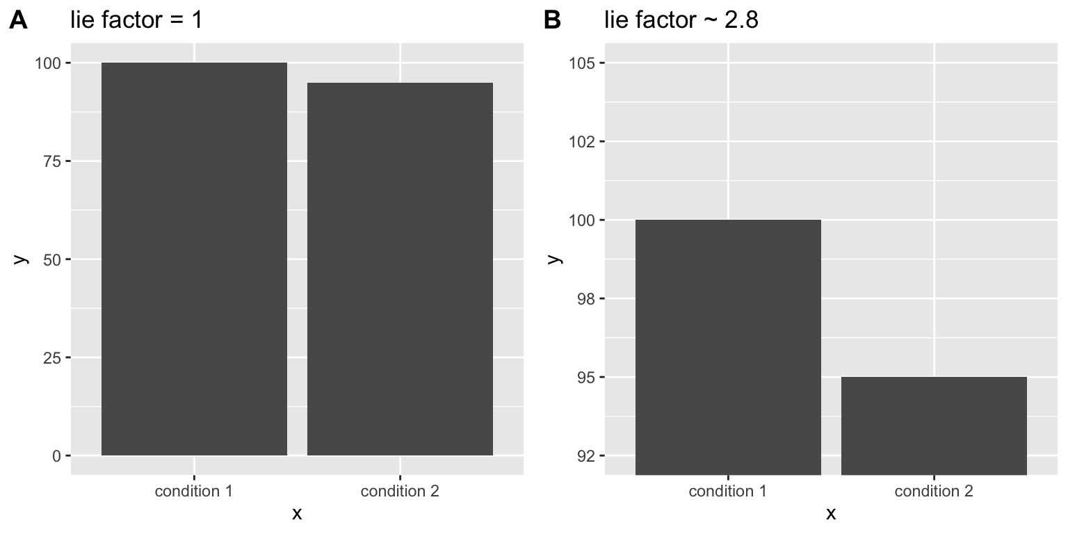 Two bar charts comparing conditions 1 and 2 with values 100 and 95: Panel A shows bars starting at zero with lie factor = 1, while Panel B shows bars with a truncated Y-axis starting at 92.5 with lie factor approximately 2.8, visually exaggerating the difference