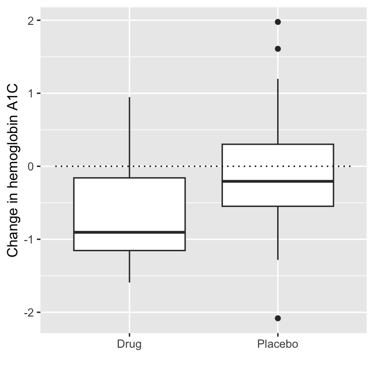 Box plots comparing the change in hemoglobin A1C between drug and placebo groups, with a dotted line at zero.