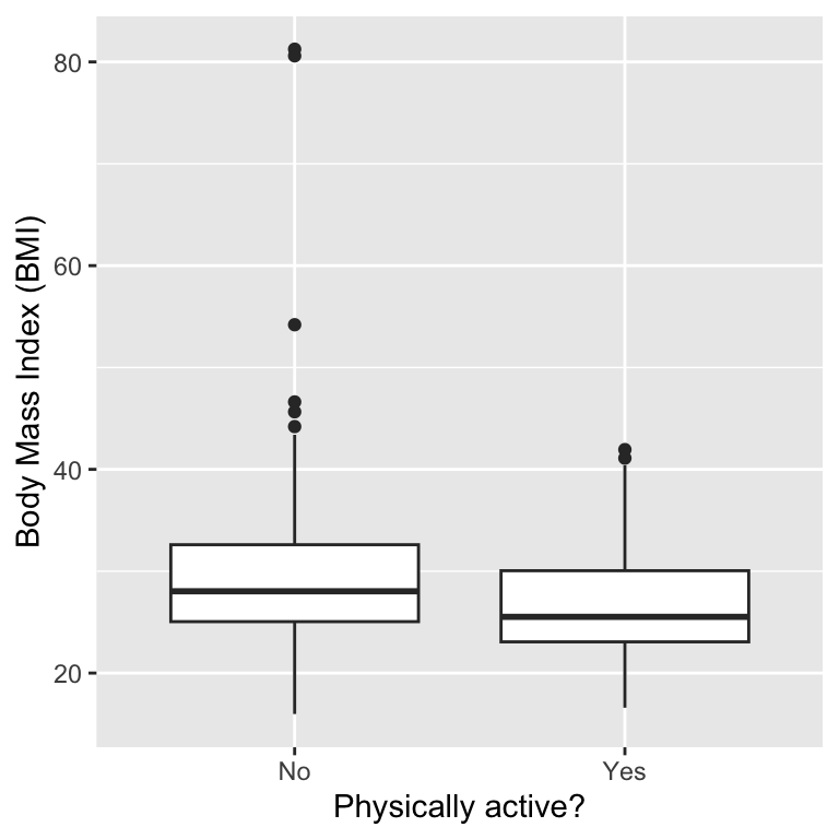 A box plot showing BMI distributions for physically active and inactive individuals. The inactive group shows a higher median BMI and greater variability compared to the active group.