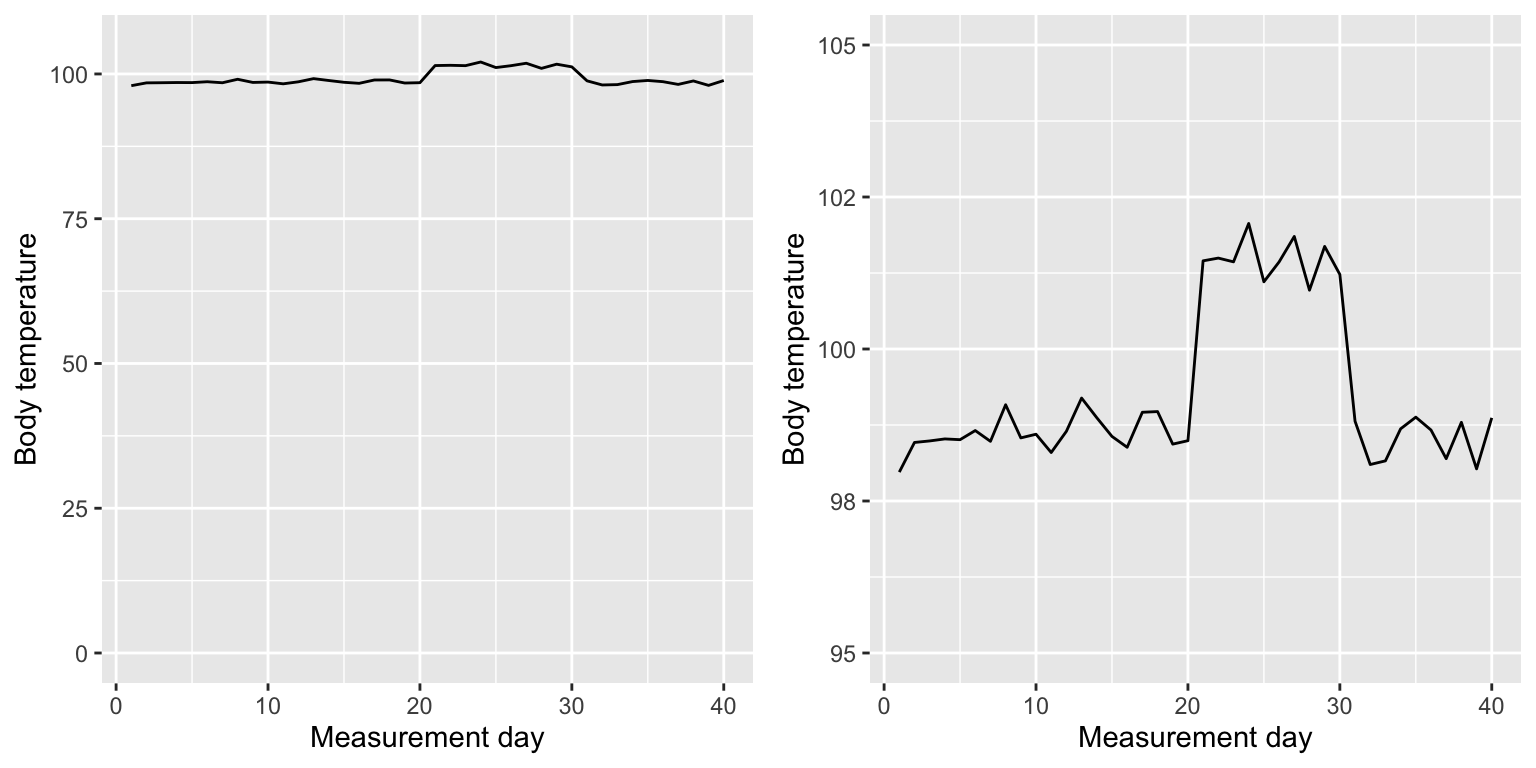 Two line graphs of body temperature over 40 days: Panel A includes zero on the Y-axis making the temperature variation barely visible, while Panel B focuses on the relevant range (95-105 degrees) showing a clear temperature spike around days 21-30