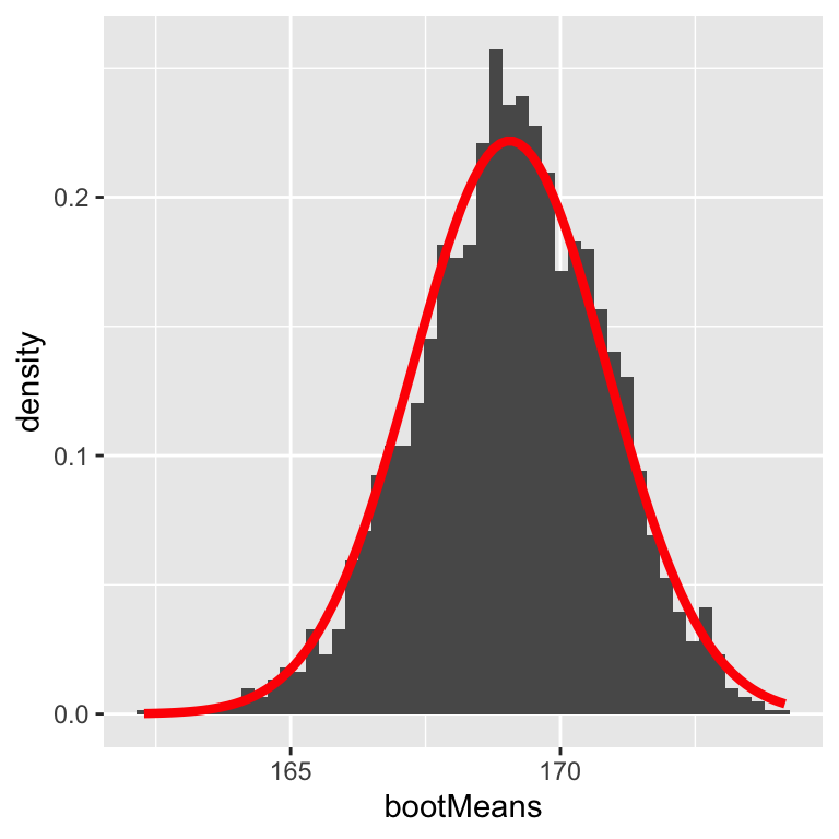 A histogram showing the distribution of bootstrap sample means of adult height from the NHANES dataset. The distribution is bell-shaped and centered around 168–170 cm. A red curve showing the theoretical normal distribution is overlaid and closely matches the histogram.