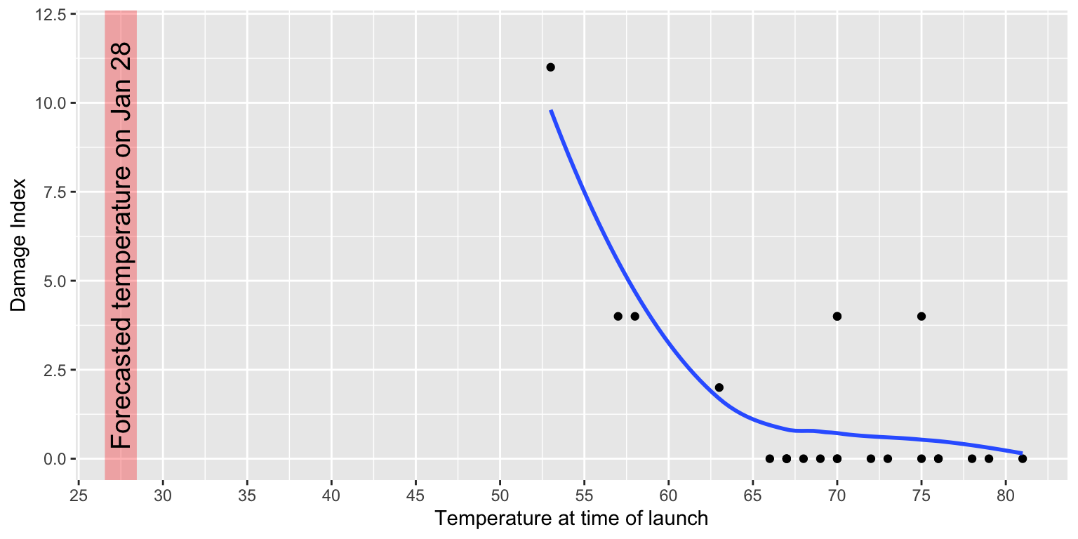 A scatter plot showing O-ring damage index versus temperature at launch, with a smoothed trend line showing higher damage at lower temperatures, and a shaded red area around 27.5 degrees showing the forecasted temperature for January 28