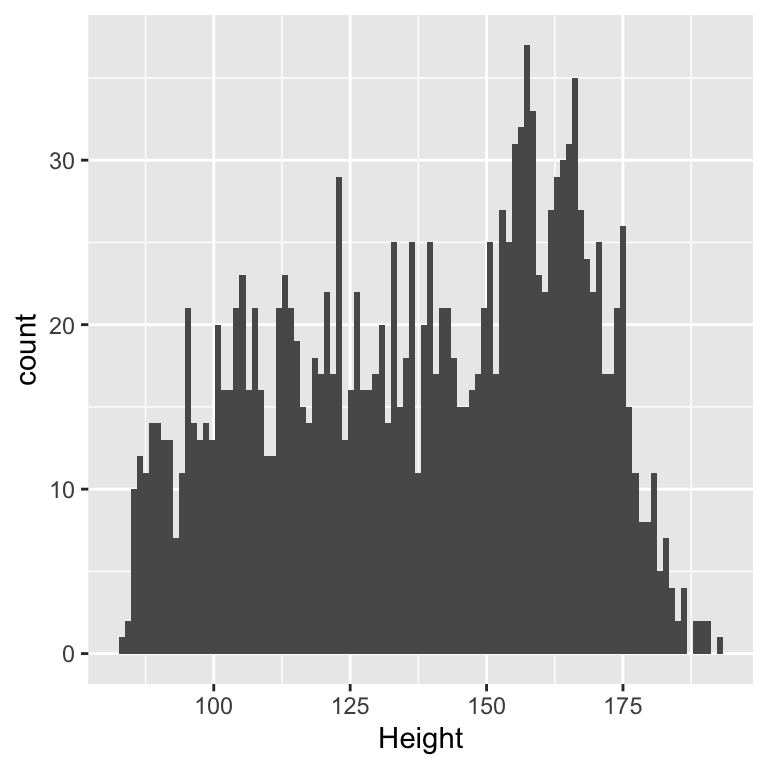 A histogram showing the distribution of heights for children in the NHANES dataset. The distribution appears roughly bell-shaped with heights ranging from about 75 to 200 cm.