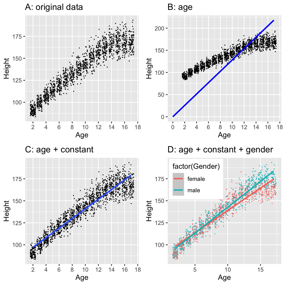Four panels showing scatter plots of children’s height vs age. Panel A shows raw data. Panel B shows data with a line through the origin. Panel C shows data with a fitted line with intercept. Panel D shows data with separate lines for males and females.