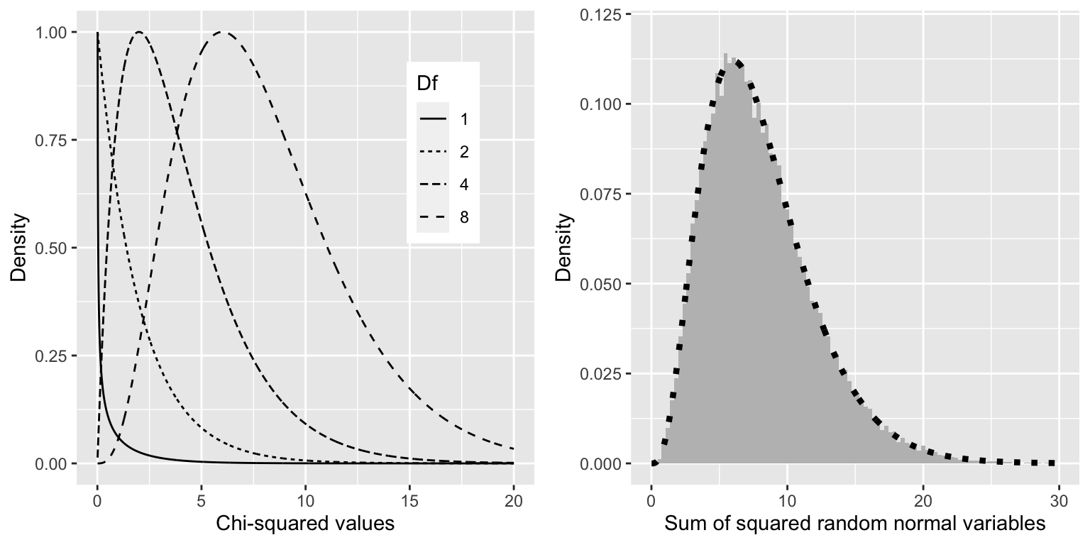Two panel figure. Left panel shows curves of chi-squared distributions with different degrees of freedom (1, 2, 4, 8). Right panel shows a histogram of simulated data matching the theoretical chi-squared distribution with 8 degrees of freedom.