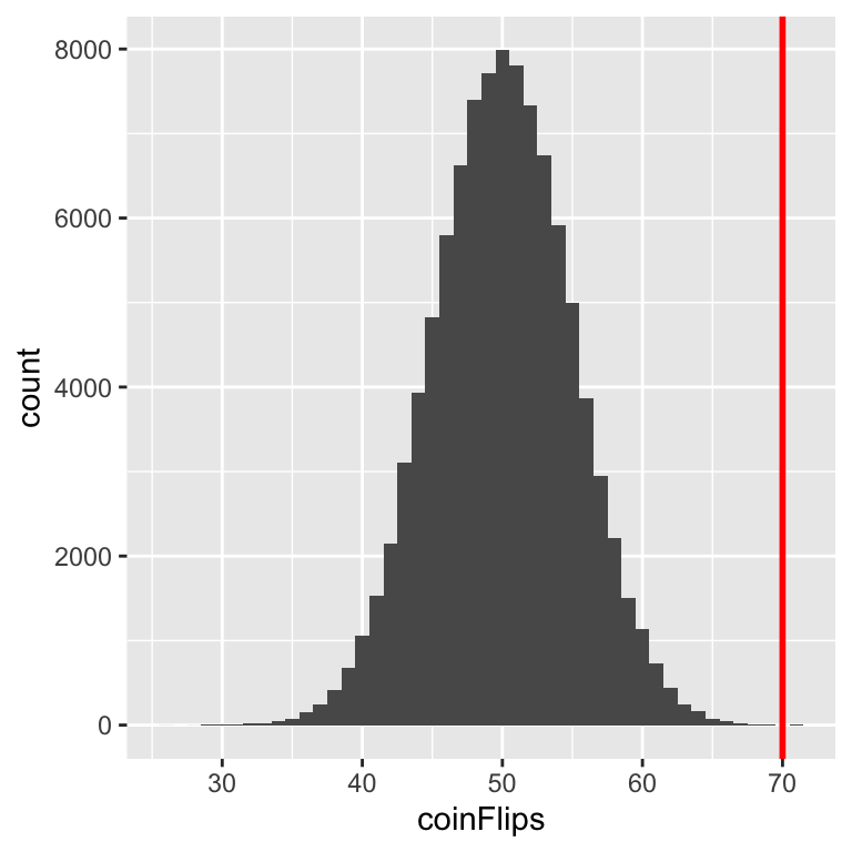 A histogram showing the distribution of the number of heads in 100,000 simulations of 100 coin flips. The distribution is centered around 50 heads and appears roughly normal. A vertical red line at 70 heads shows the observed value, which is in the far right tail of the distribution.