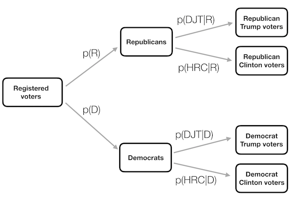 A flow-chart style diagram showing a full voting population split into Republicans and Democrats and then split again by vote choice, illustrating conditional probability.