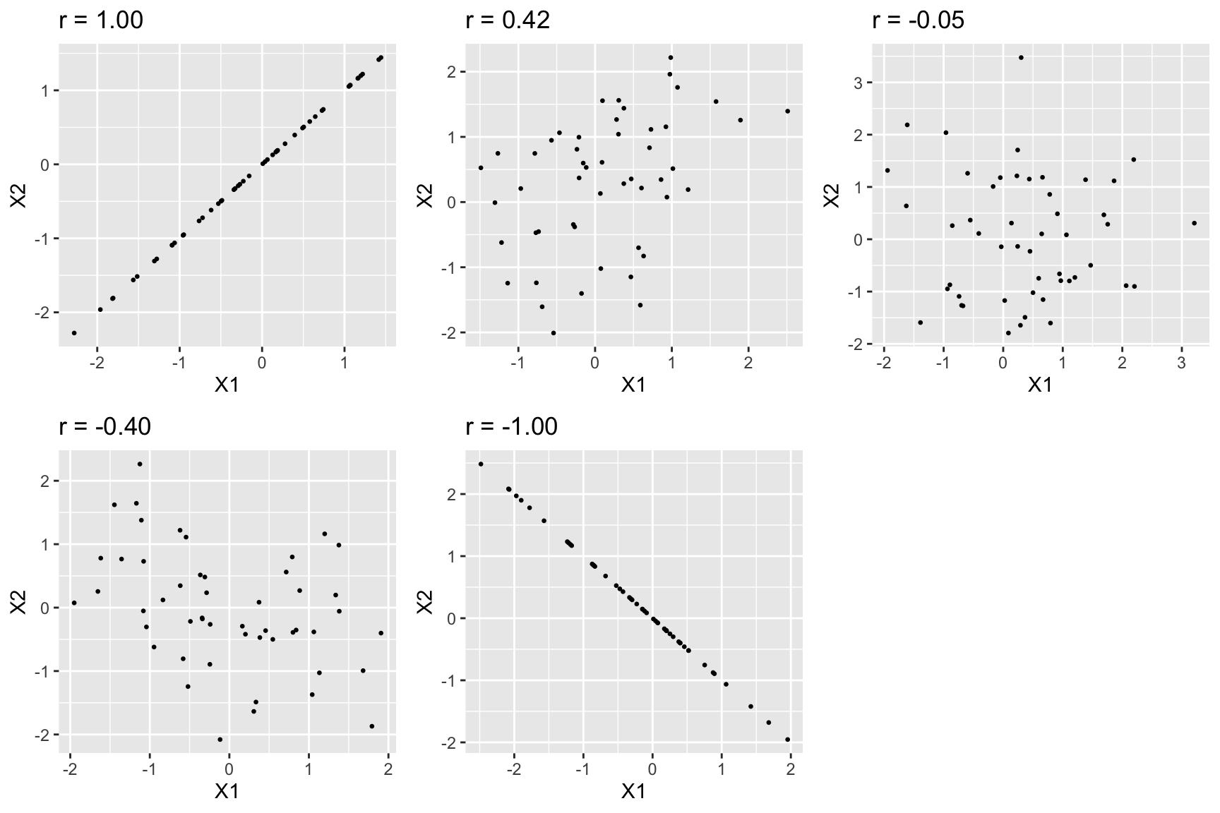 Five scatter plots showing different correlation levels: r=1.00 (perfect positive), r=0.50 (moderate positive), r=0.00 (no correlation), r=-0.50 (moderate negative), and r=-1.00 (perfect negative). Points are more tightly clustered along a line as the absolute value of r approaches 1.