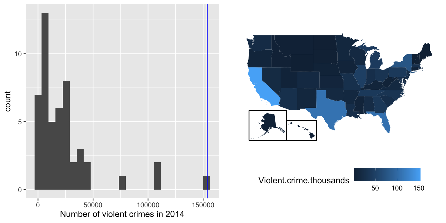 Left panel shows a histogram with California marked in blue as an outlier. Right panel shows a US map with states colored by crime levels.