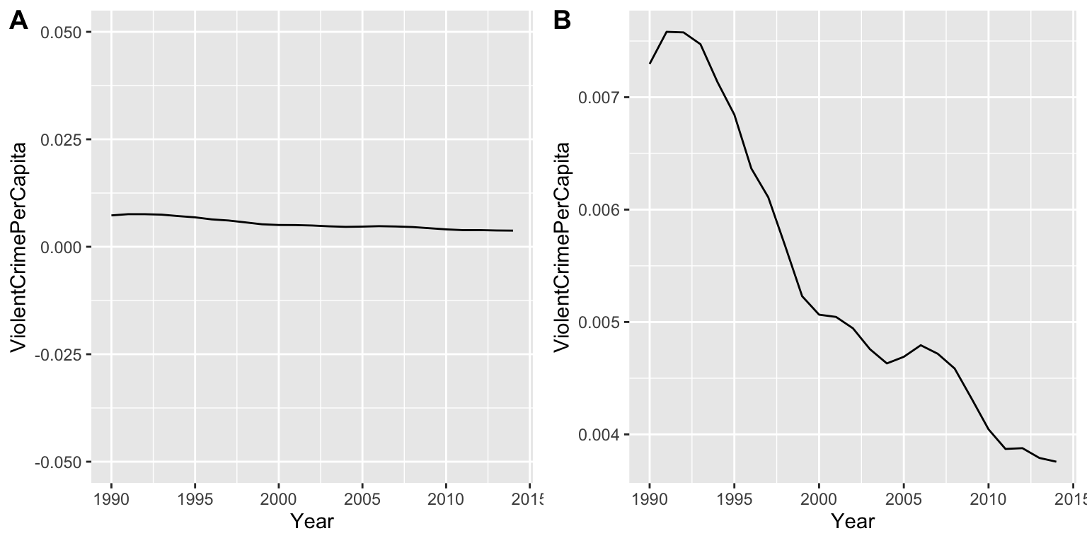 Two line graphs showing violent crime per capita over time from 1990 to 2014: Panel A uses a Y-axis range that makes the trend appear flat, while Panel B uses an appropriate range showing a clear decline in crime rates