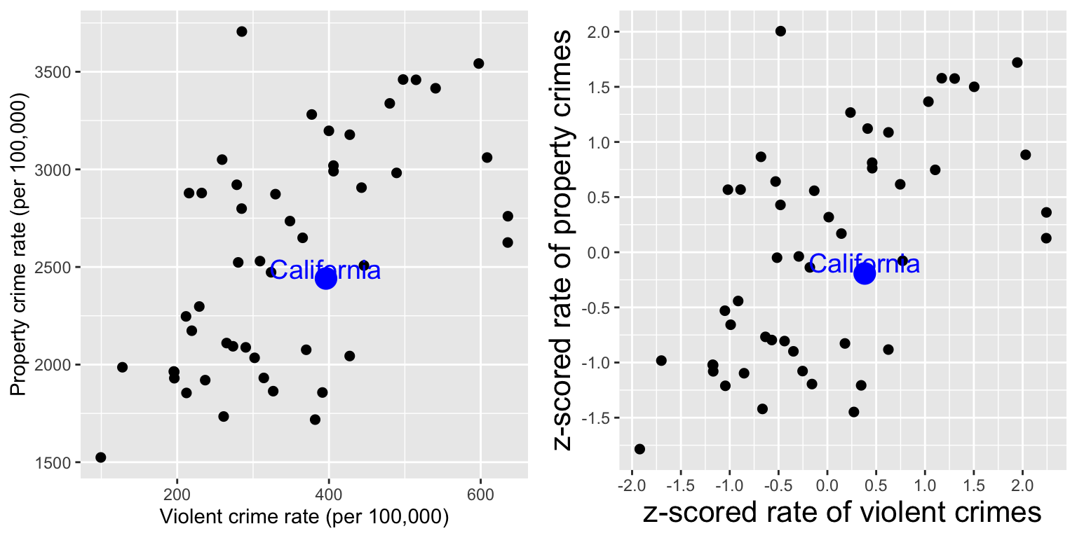 Two scatter plots comparing violent and property crime rates. Left shows raw rates, right shows Z-scored rates with California marked in blue.