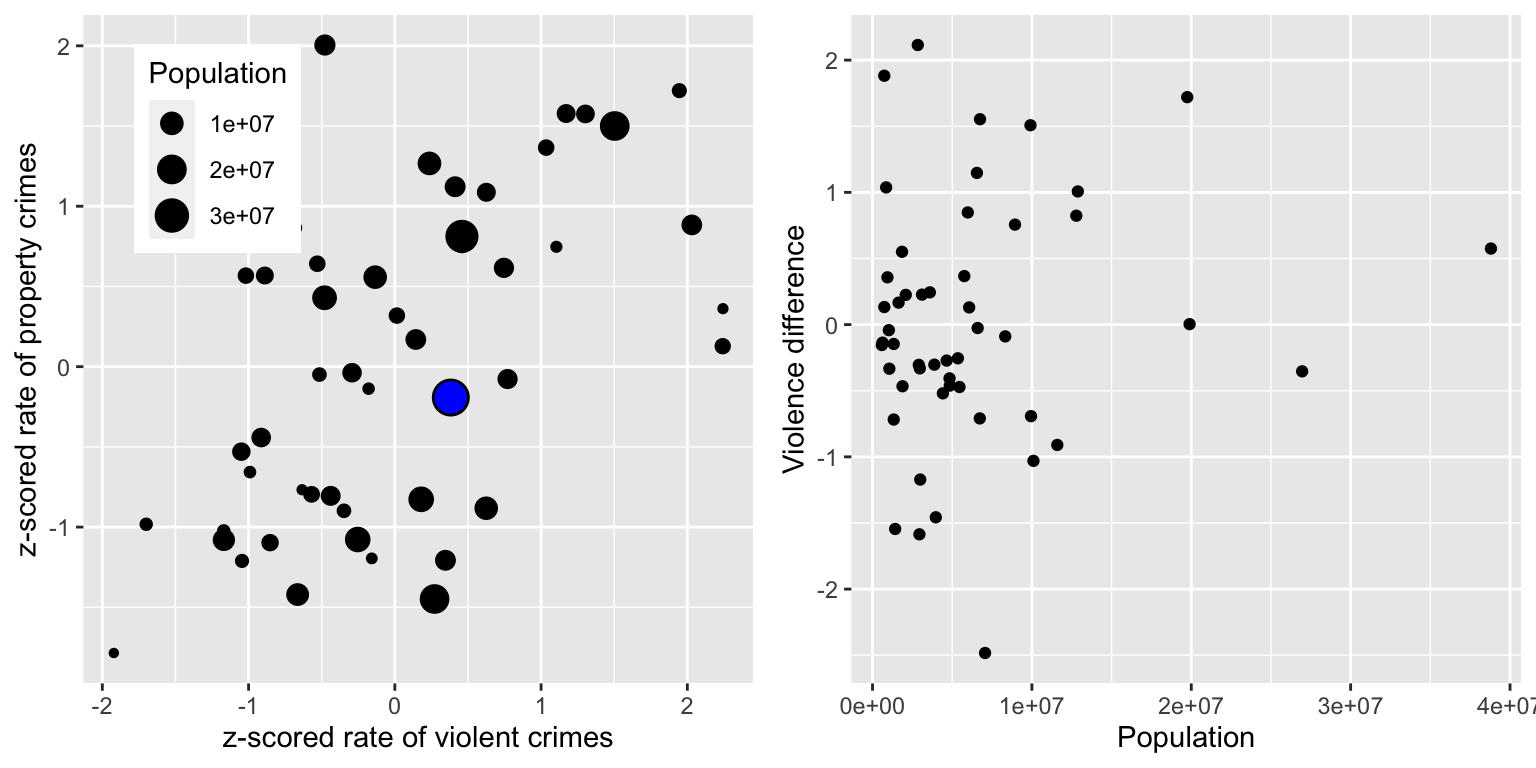 Two panels: left shows Z-scored crime rates with bubble sizes for population, right shows difference scores vs population.