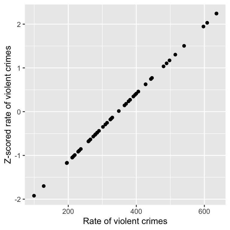 A scatter plot showing a perfect linear relationship between original crime rates and Z-scored crime rates.