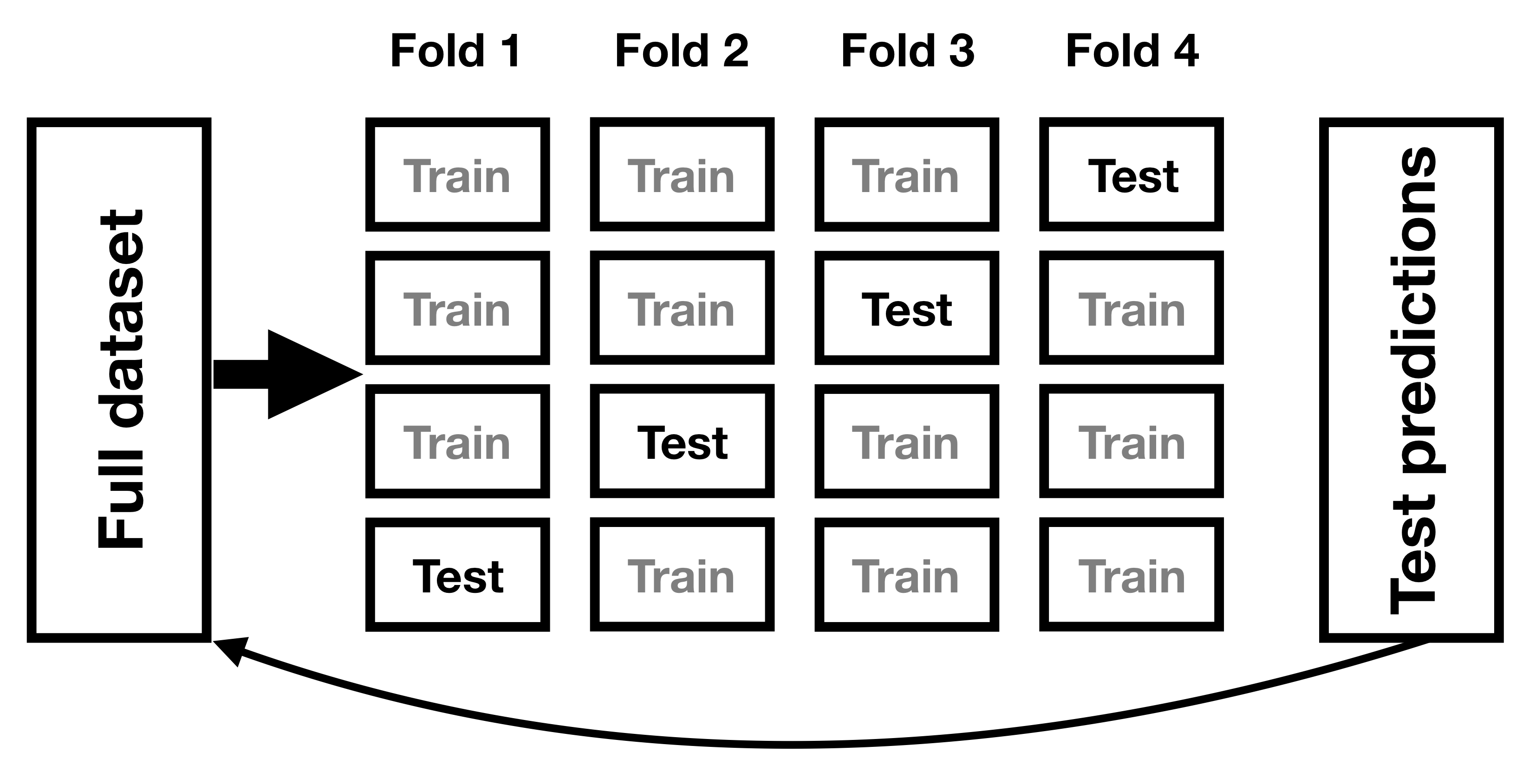 A diagram showing how data is split into multiple folds, with each fold taking turns as the test set while the remaining folds form the training set. This process is repeated for each fold.