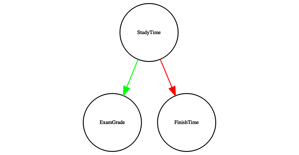 A directed acyclic graph showing three circular nodes: Study Time at the top, with green arrow pointing to Exam Grade (positive effect) and red arrow pointing to Finishing Time (negative effect).