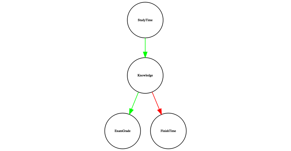 A directed acyclic graph similar to the previous one, but with an additional square node labeled Knowledge mediating between Study Time and the outcomes (Exam Grade and Finishing Time).