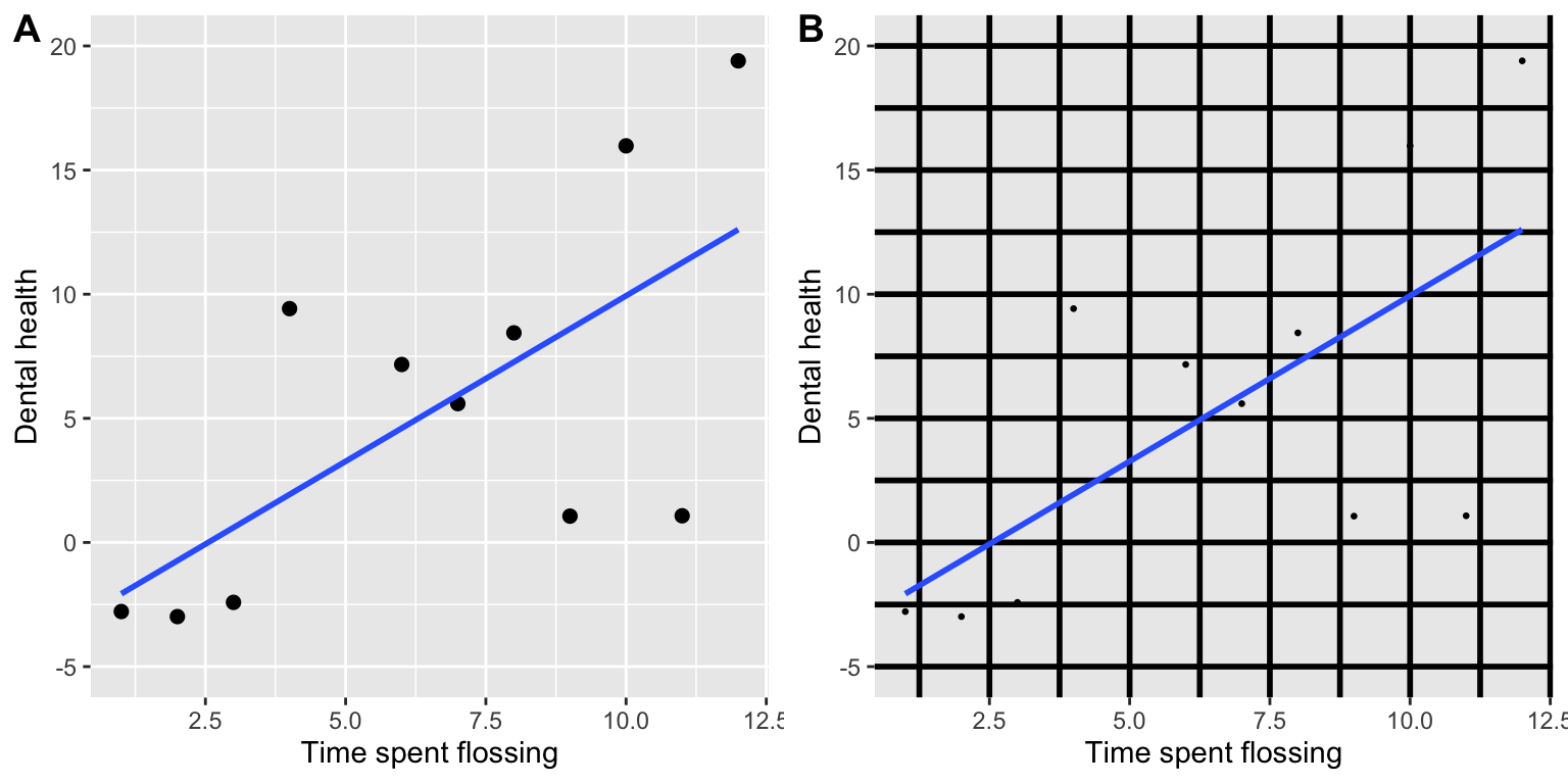 Two panels showing dental health versus time spent flossing: Panel A has a clean, minimal design with high data/ink ratio, while Panel B has heavy grid lines and visual clutter with low data/ink ratio