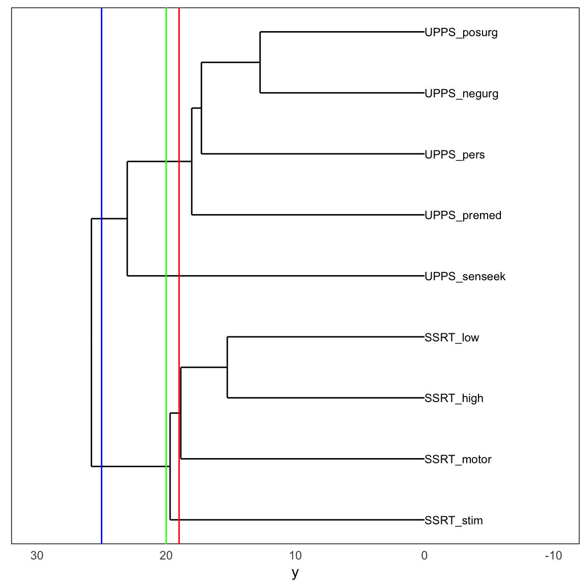 A dendrogram showing hierarchical relationships between nine self-control variables. The tree structure shows how variables group together at different levels of similarity. Three horizontal lines in blue, green, and red mark different cutting heights that produce different numbers of clusters.