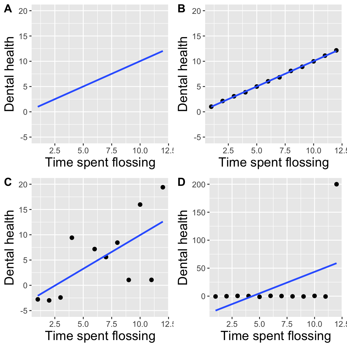 A four-panel figure showing dental health versus time spent flossing: Panel A shows only a trend line without data points, Panel B shows data points following a very clean linear pattern, Panel C shows realistic messy data with a trend, and Panel D shows data where the trend is driven by a single outlier