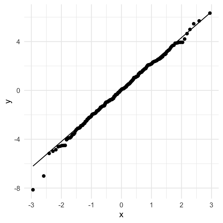 Q-Q plot comparing the distribution of model residuals to the normal distribution. Most points fall along the diagonal line, with some deviation at the extremes.