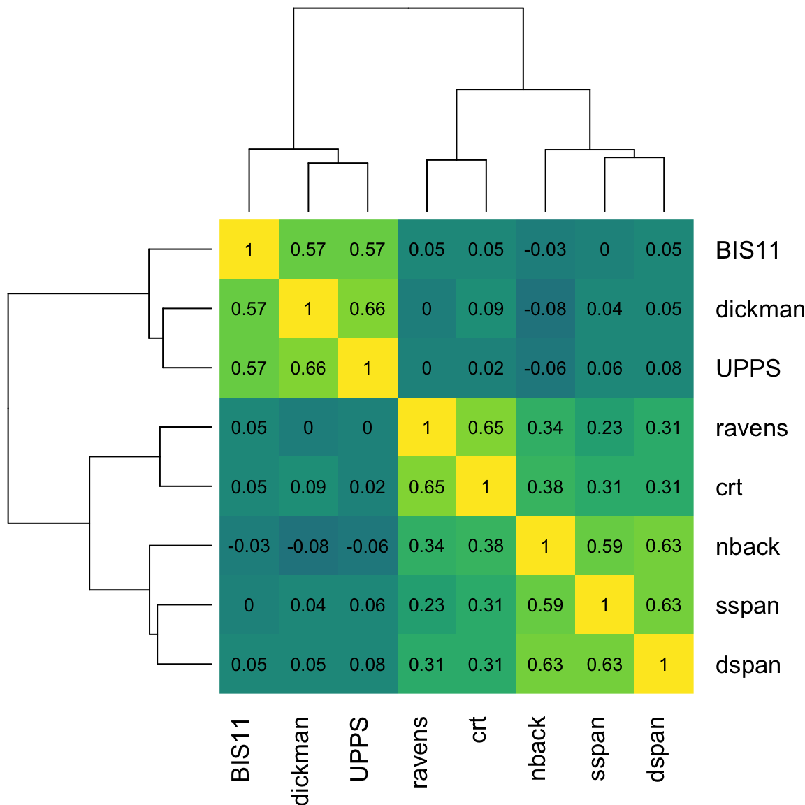 A correlation heatmap showing three distinct blocks of high correlation along the diagonal, representing the three sets of observed variables generated from different latent factors. Off-diagonal blocks show lower correlations between different variable sets.
