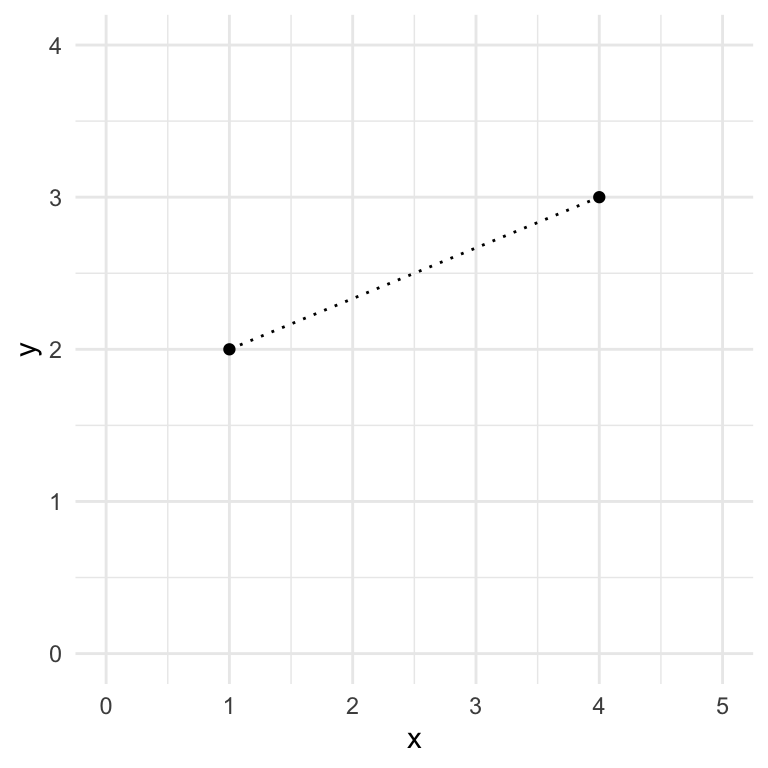 A scatter plot with two points at coordinates (1,2) and (4,3), connected by a dotted line representing the Euclidean distance between them.