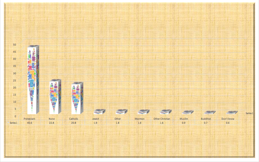 A bar chart created in Microsoft Excel showing religious affiliation data with excessive 3D effects, decorative graphics overlaid on bars, and a distracting textured background