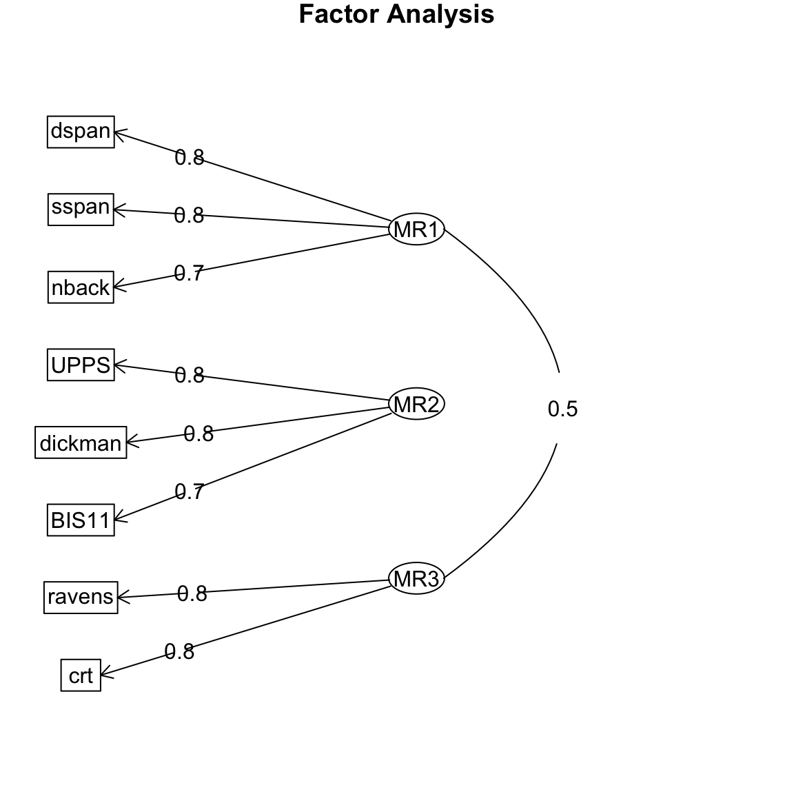 A path diagram showing three latent factors (represented as ellipses) with arrows pointing to their associated observed variables (represented as rectangles). Each observed variable has arrows from one primary latent factor, correctly identifying the structure in the synthetic data.