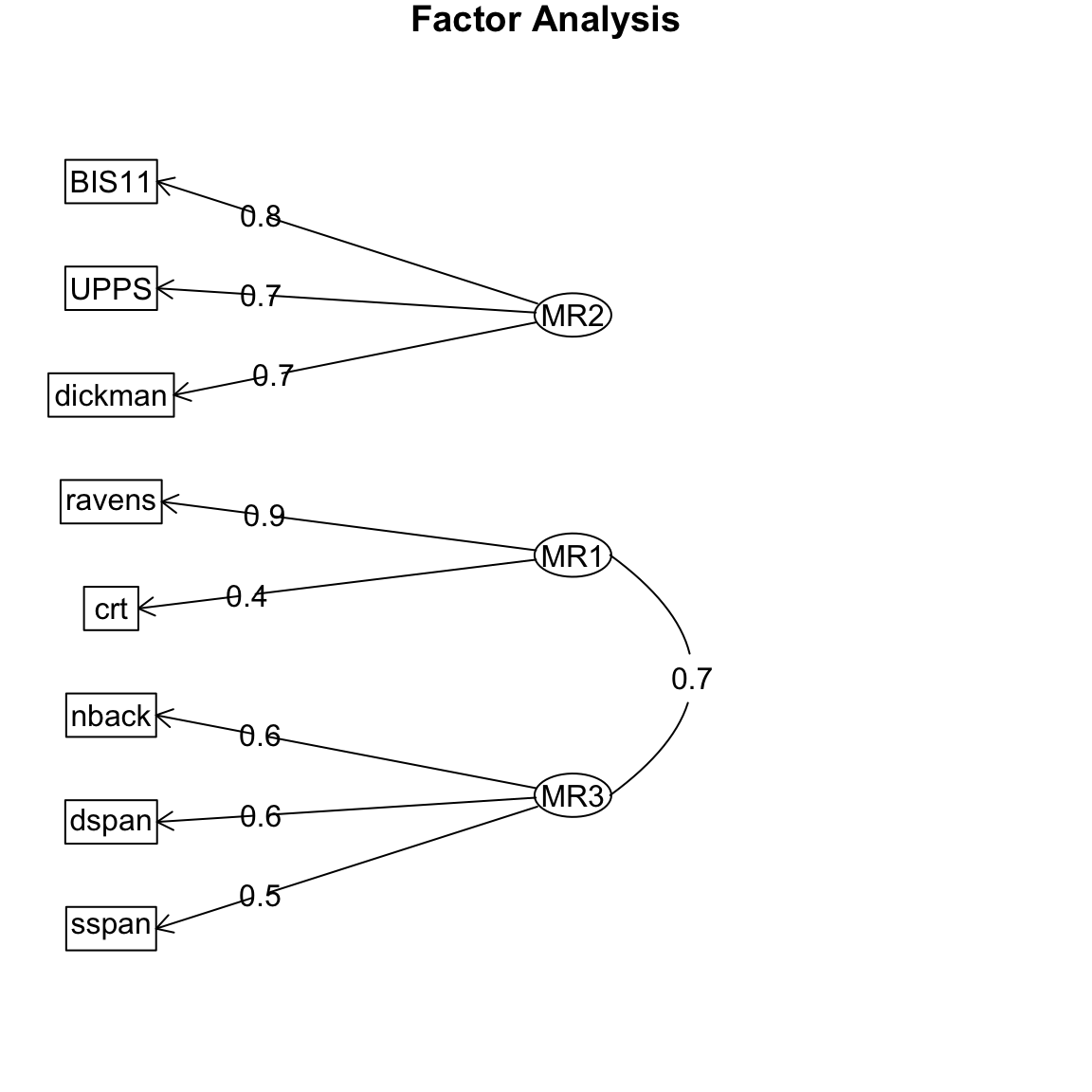 A path diagram showing three latent factors with arrows to eight observed cognitive and impulsivity variables. The structure shows clear separation of variables into working memory, fluid reasoning, and impulsivity factors, consistent with the synthetic data structure.