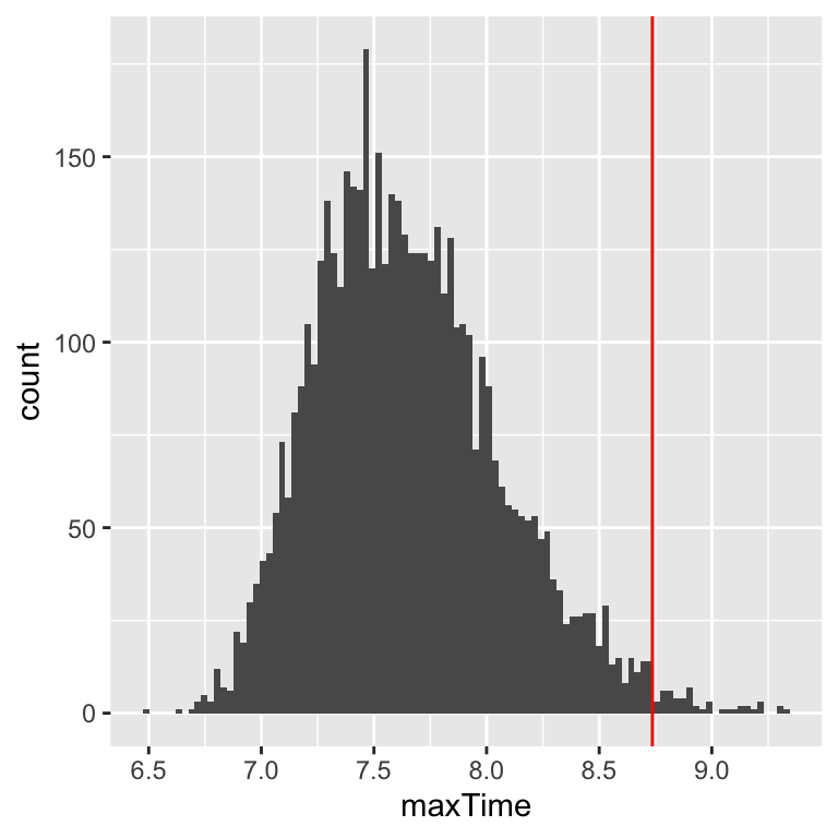 A histogram showing the distribution of maximum finishing times across 5000 simulated quizzes. The distribution is roughly bell-shaped, centered around 7.5 minutes, with a red vertical line marking the 99th percentile at approximately 8.3 minutes.