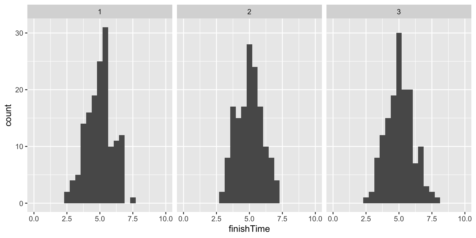 Three side-by-side histograms labeled 1, 2, and 3, showing the distribution of simulated quiz finishing times for three separate quizzes. Each histogram shows finishing times roughly between 2.5 and 7.5 minutes, with a peak near 5 minutes, consistent with a normal distribution with mean 5 and standard deviation 1.