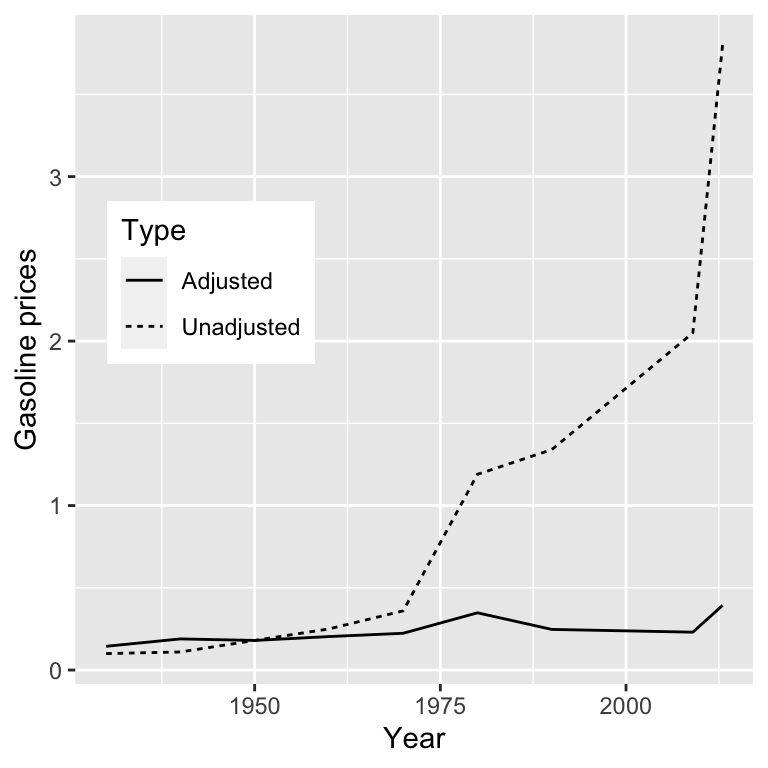A line graph showing gasoline prices over time from 1930 to 2013 with two lines: one showing unadjusted prices that increase dramatically, and another showing inflation-adjusted prices that remain relatively stable