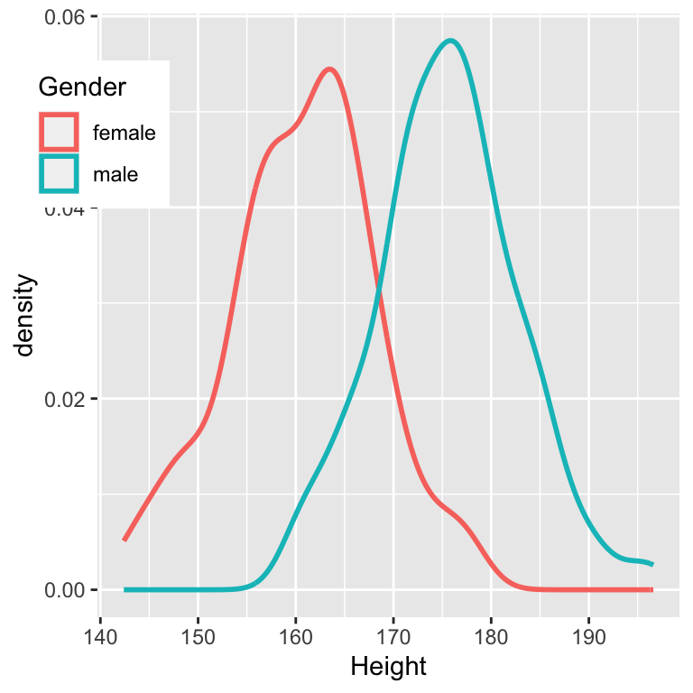 Two density curves showing the distribution of heights for males and females. The male distribution (one color) is shifted to the right compared to the female distribution (another color), but there is substantial overlap between the two distributions.