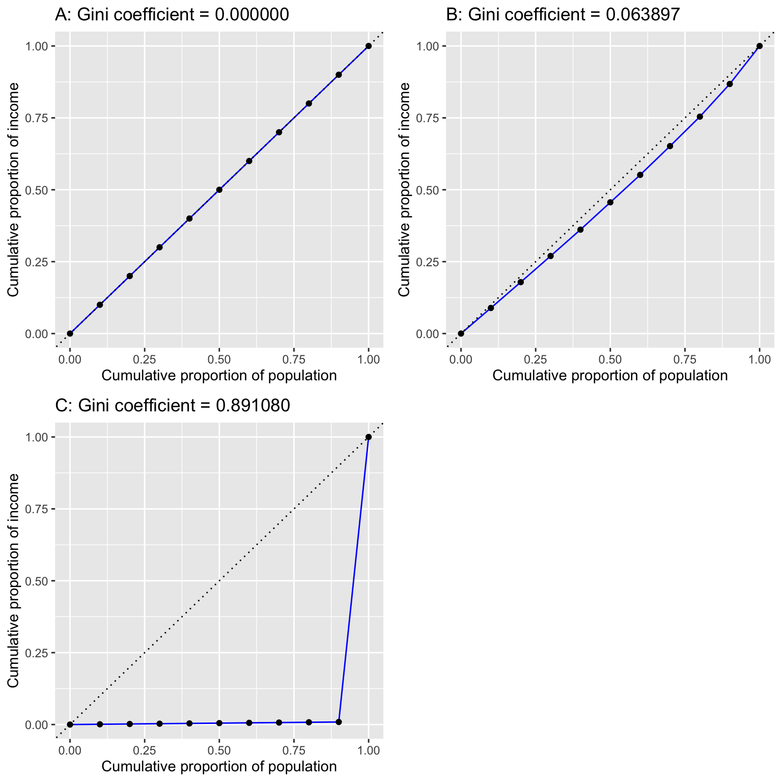 Three panels showing Lorenz curves. Panel A shows a straight diagonal line (Gini=0) representing perfect equality. Panel B shows a curved line (Gini=0.09) for normally distributed income. Panel C shows a highly curved line (Gini=0.90) representing extreme inequality with one wealthy outlier.