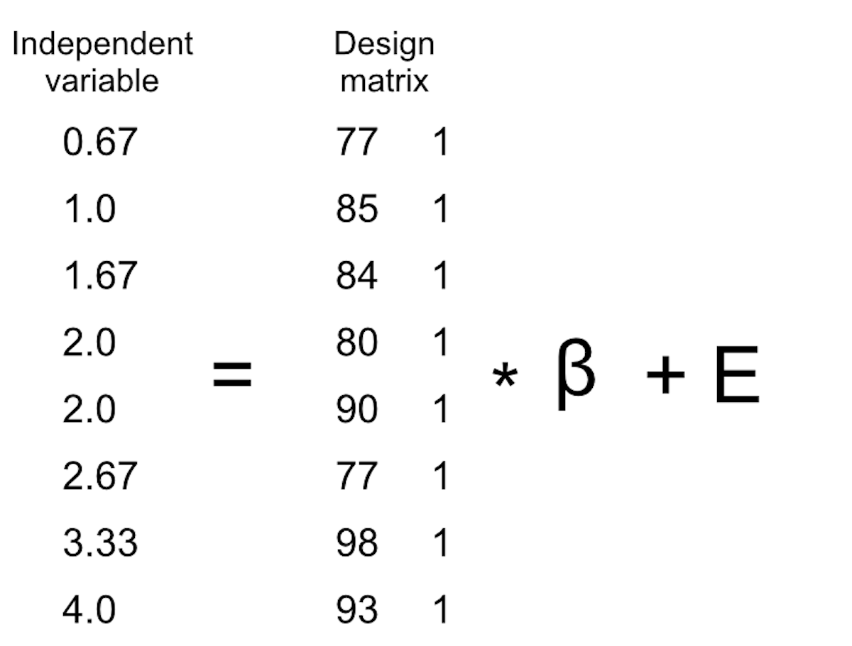 A diagram showing the matrix representation of the general linear model, with the Y vector on the left, the design matrix X in the middle, the beta parameter vector, and the error vector on the right, all connected by multiplication and addition symbols.