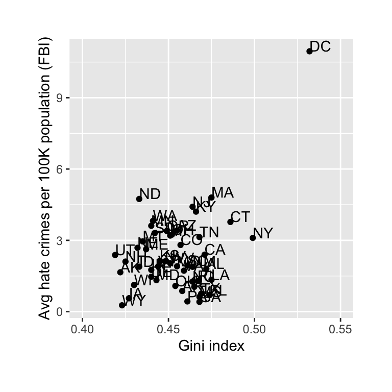 A scatter plot showing the relationship between Gini index (x-axis, ranging from 0.4 to 0.55) and average hate crimes per 100K population from FBI data (y-axis). Each point represents a U.S. state labeled with its two-letter abbreviation. The plot shows a generally positive trend.