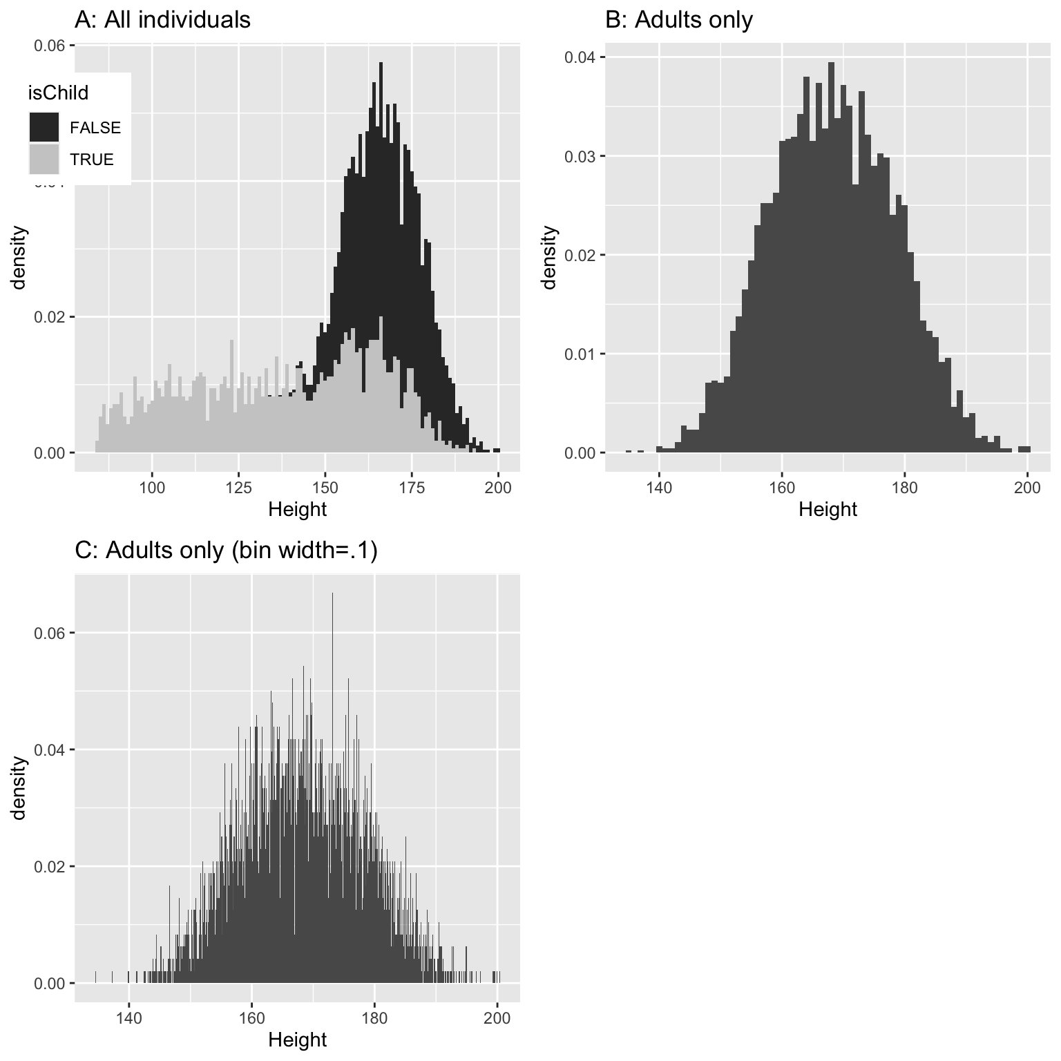 Three histograms showing height distributions. Panel A shows overlapping histograms for children and adults. Panel B shows a symmetric distribution for adults only. Panel C shows the same adult distribution with finer binning, appearing more jagged.