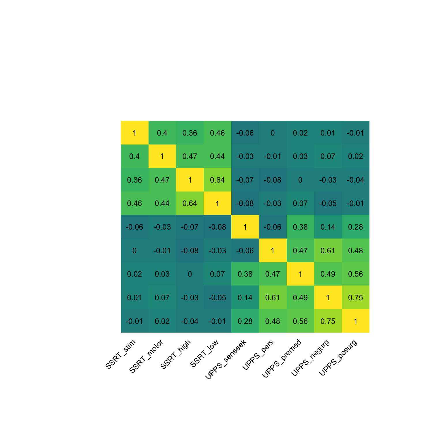 A heatmap displaying correlations between nine self-control variables. Yellow cells indicate strong positive correlations, particularly in two blocks along the diagonal corresponding to SSRT and UPPS variable groups. Blue cells show weak or negative correlations, particularly between the two variable groups.