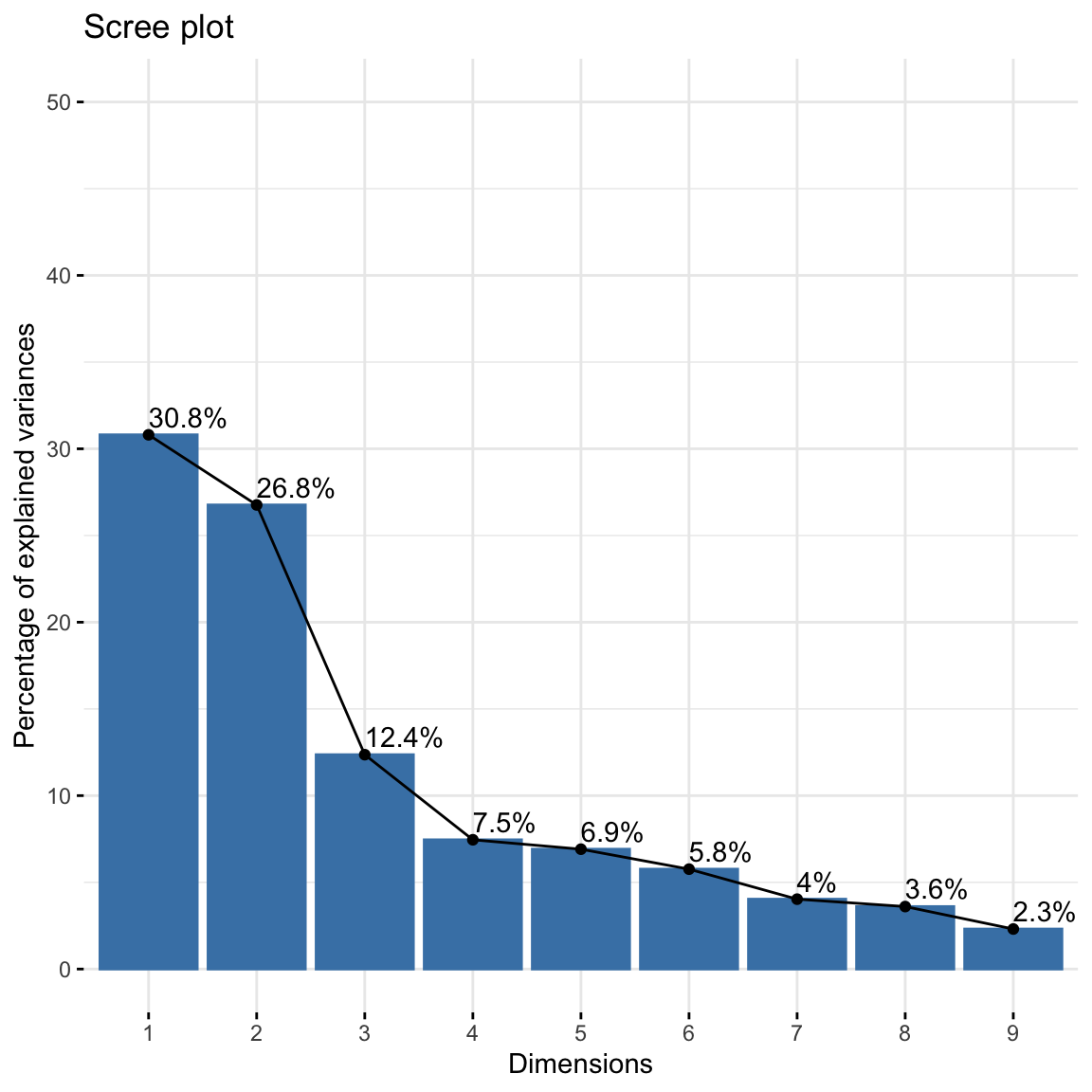 A bar plot showing the percentage of variance explained by each of nine principal components. The first component explains about 35% of variance, the second about 25%, with subsequent components explaining progressively less variance.